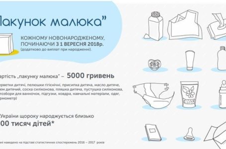 З вересня родини новонароджених отримуватимуть «Пакунок малюка», вартістю 5 тисяч гривень