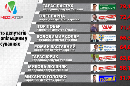 Як тернопільські нардепи  голосували у Верховній Раді (Графіка)