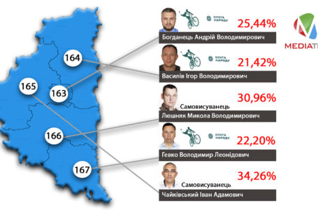 Три “слуги” і два самовисуванці. Тернопільщина визначилася з депутатами (Інфографіка)