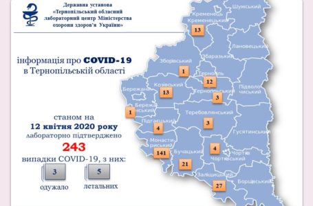 На Тернопільщині за добу підтвердили 35 випадків COVID-19, 13 – в одному селі