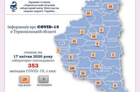 На Тернопільщині за добу +20 випадків COVID-19