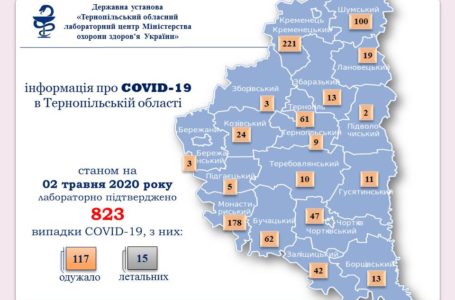 На Тернопільщині +30 інфікованих COVID-19, один – летальний