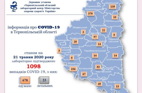 На Тернопільщині +9 нових випадків Covid-19, один – летальний