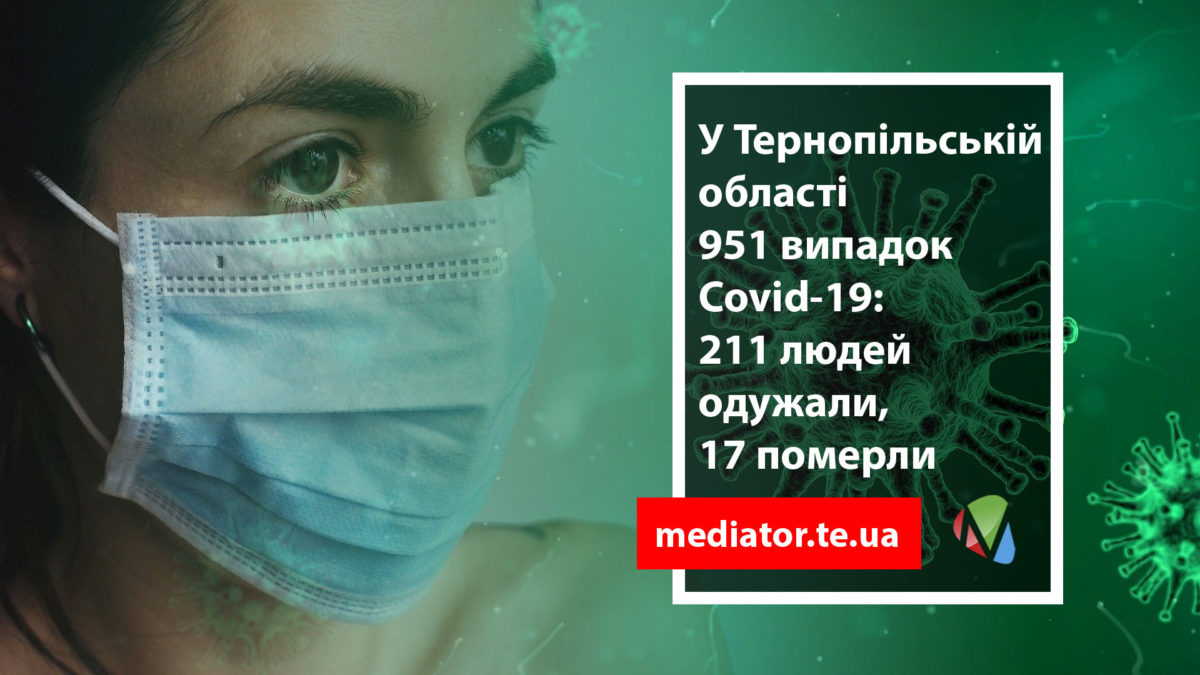 На Тернопільщині за добу +16 інфікованих COVID-19. Двоє людей померли 
