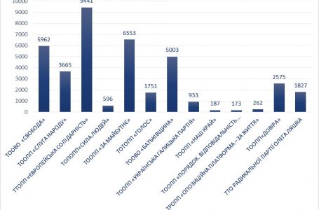 Відомо, які партії проходять в обласну раду. Попередні результати