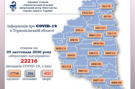 На Тернопільщині +177 випадків COVID-19, четверо людей померли
